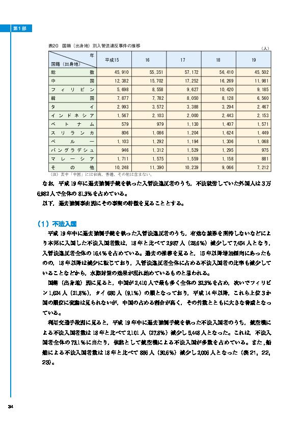 表20　国籍（出身地）別入管法違反事件の推移