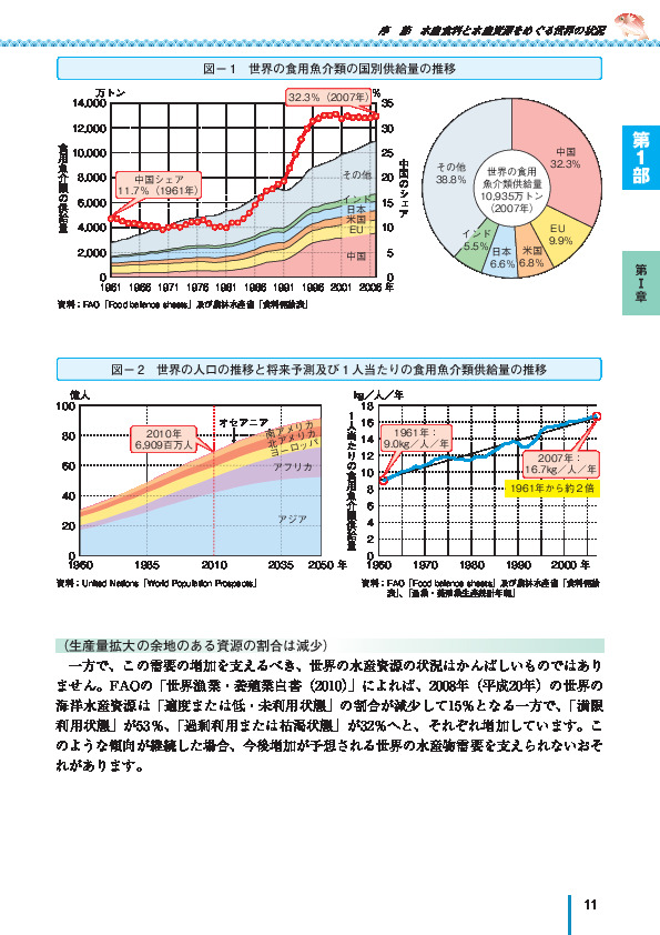 図- 2 世界の人口の推移と将来予測及び1人当たりの食用魚介類供給量の推移