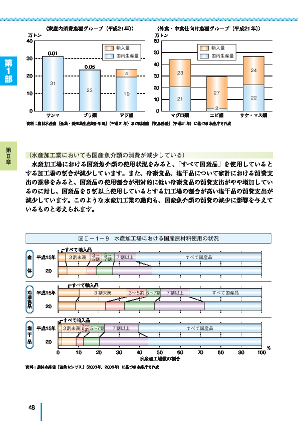 図II- 1 - 9 水産加工場における国産原材料使用の状況