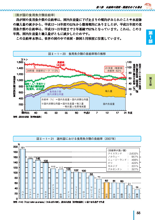 図II- 1 - 21 諸外国における食用魚介類の自給率(2007年)