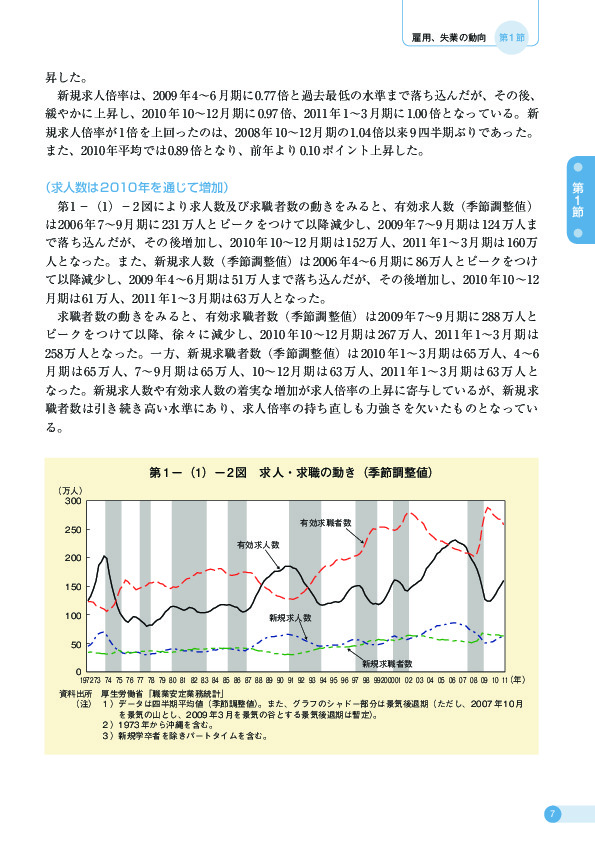 第 1 −(1)− 2 図 求人・求職の動き(季節調整値)