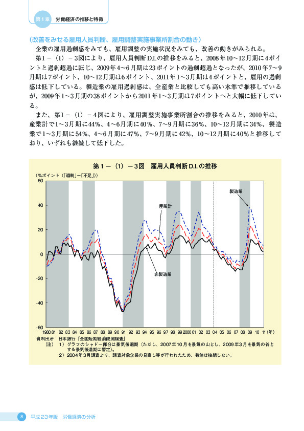 第1−(1)− 3 図 雇用人員判断 D.I. の推移