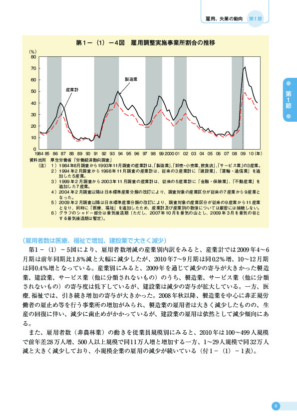 第 1 −(1)− 4 図 雇用調整実施事業所割合の推移