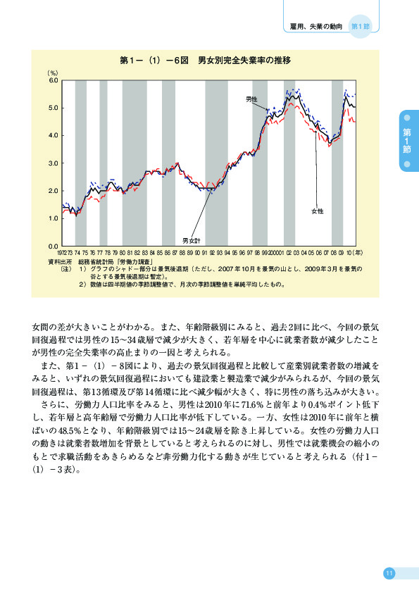 第 1 −(1)− 6 図 男女別完全失業率の推移