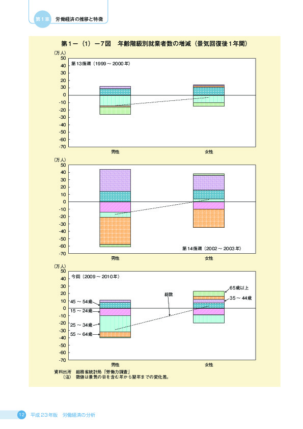 第 1 −(1)− 7 図 年齢階級別就業者数の増減(景気回復後 1 年間)