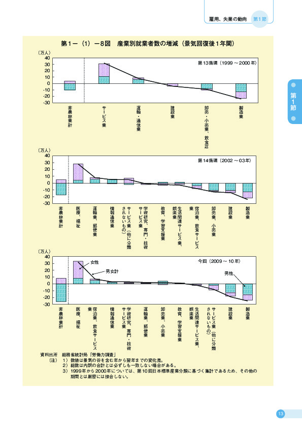 第 1 −(1)− 8 図 産業別就業者数の増減(景気回復後 1 年間)