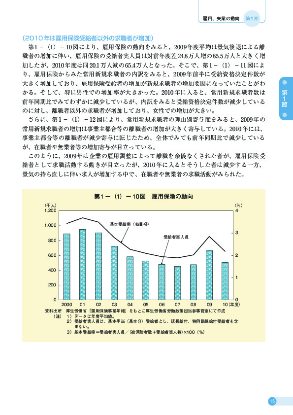 第 1 −(1)− 10 図 雇用保険の動向