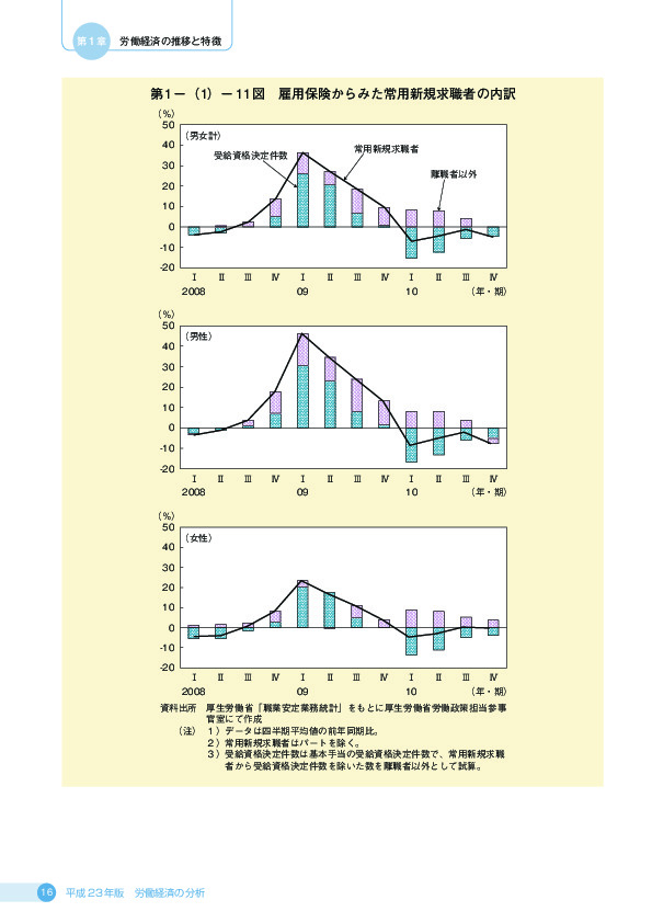 第 1 −(1)− 11 図 雇用保険からみた常用新規求職者の内訳