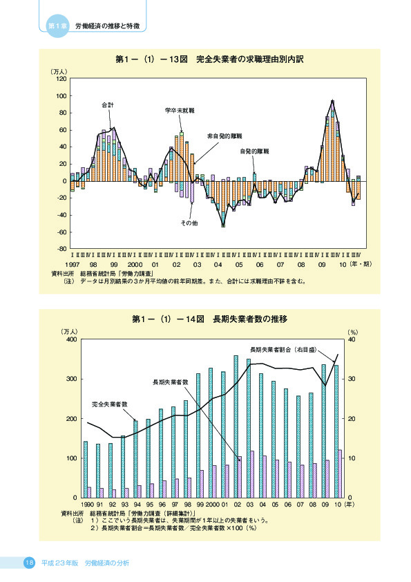 第 1 −(1)− 14 図 長期失業者数の推移