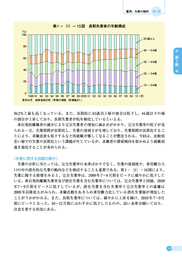 第 1 −(1)− 15 図 長期失業者数の年齢構成