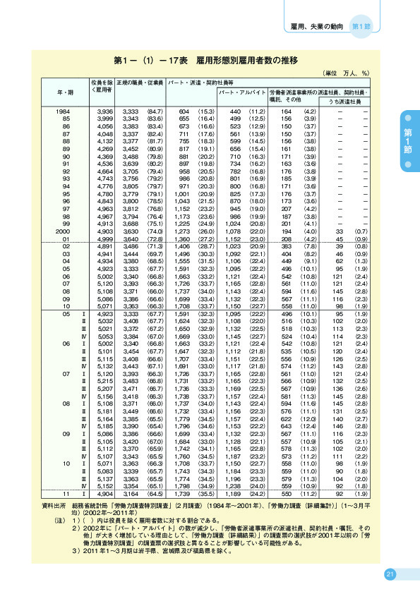 第 1 −(1)− 17 表 雇用形態別雇用者数の推移