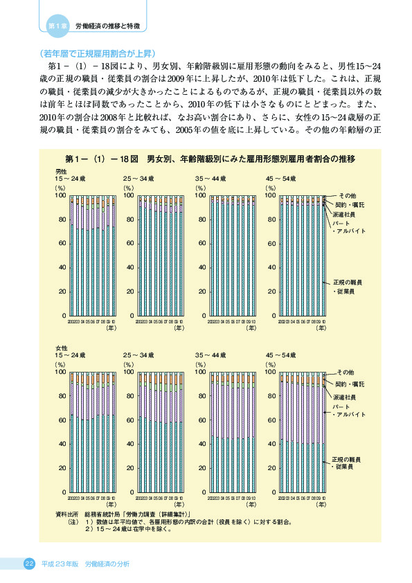 第 1 −(1)− 18 図 男女別、年齢階級別にみた雇用形態別雇用者割合の推移