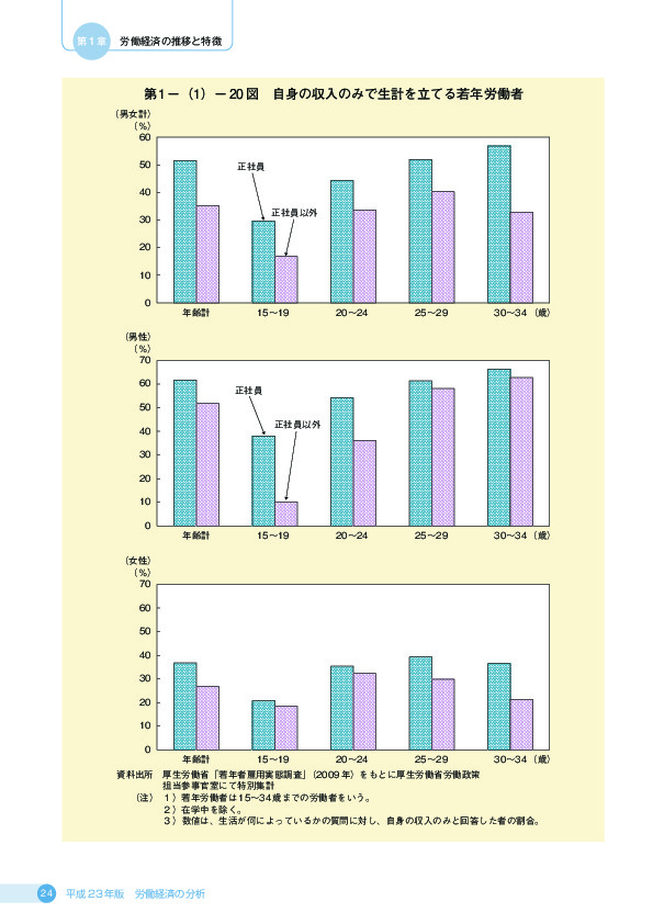 第 1 −(1)− 20 図 自身の収入のみで生計を立てる若年労働者