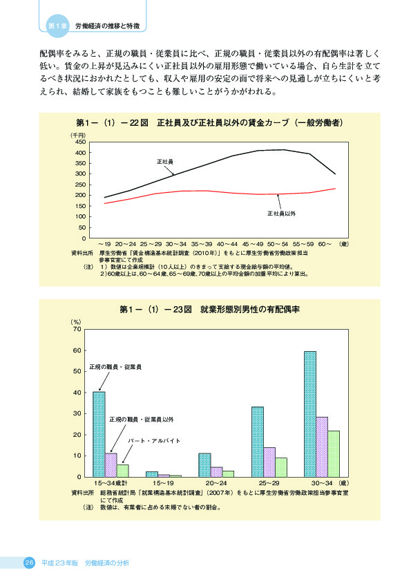 第 1 −(1)− 22 図 正社員及び正社員以外の賃金カーブ（一般労働者）