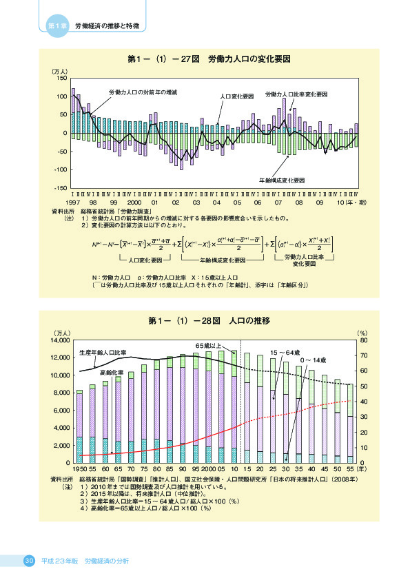 第 1 −(1)− 27 図 労働力人口の変化要因