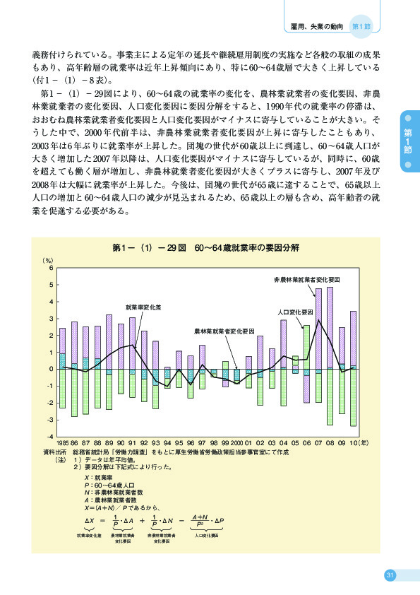 第 1 −(1)− 29 図 60~64 歳就業率の要因分解