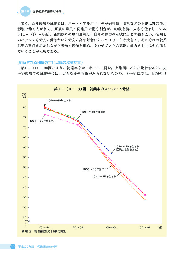 第 1 −(1)− 30 図 就業率のコーホート分析