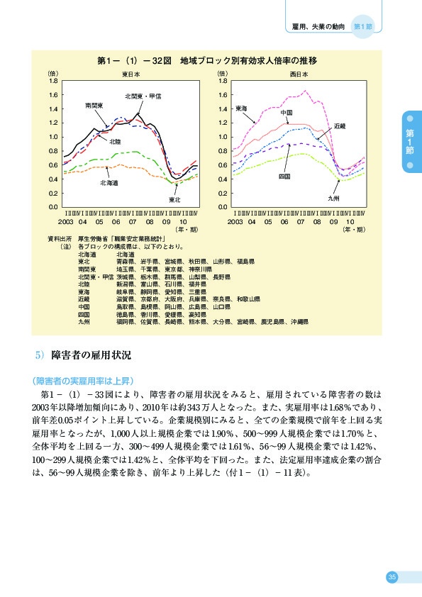 第 1 −(1)− 32 図 地域ブロック別有効求人倍率の推移