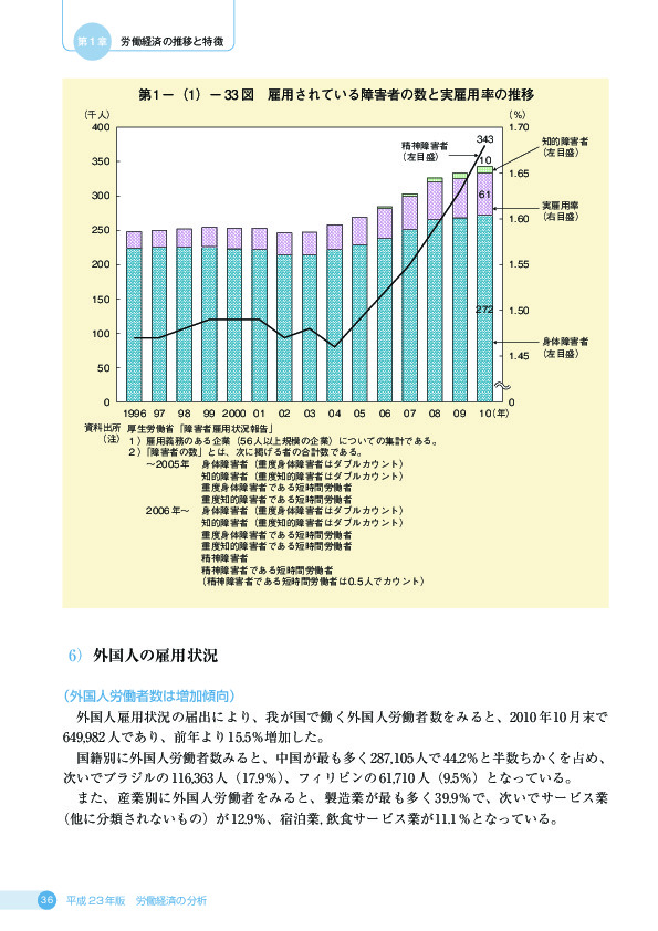 第 1 −(1)− 33 図 雇用されている障害者の数と実雇用率の推移