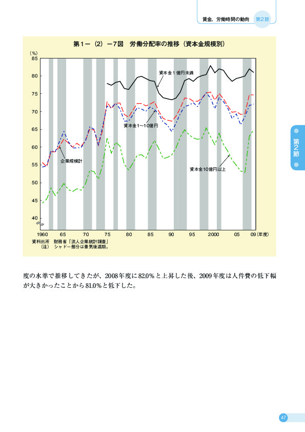 第 1 −(2)− 7 図 労働分配率の推移(資本金規模別)