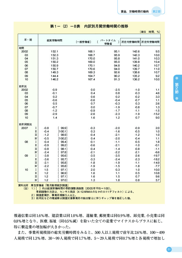 第 1 −(2)− 8 表 内訳別月間労働時間の推移