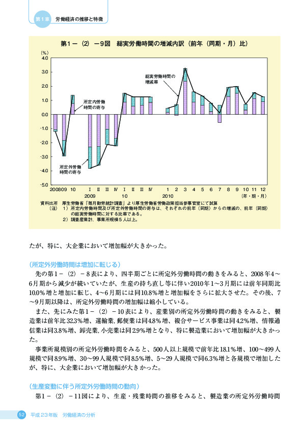 第 1 −(2)− 9 図 総実労働時間の増減内訳(前年(同期・月)比)