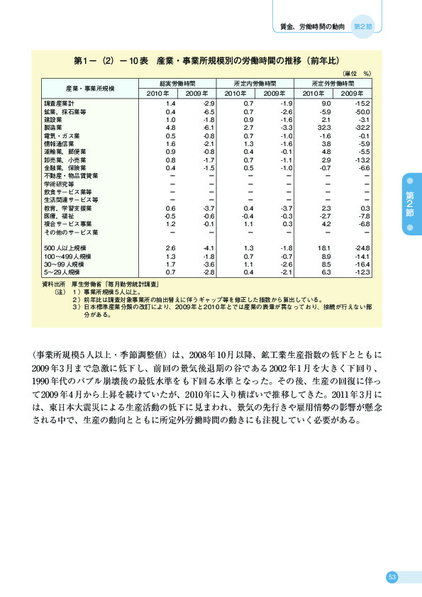 第 1 −(2)− 10 表 産業・事業所規模別の労働時間の推移(前年比)