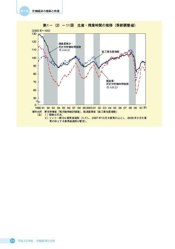 第 1 −(2)− 11 図 生産・残業時間の推移(季節調整値)