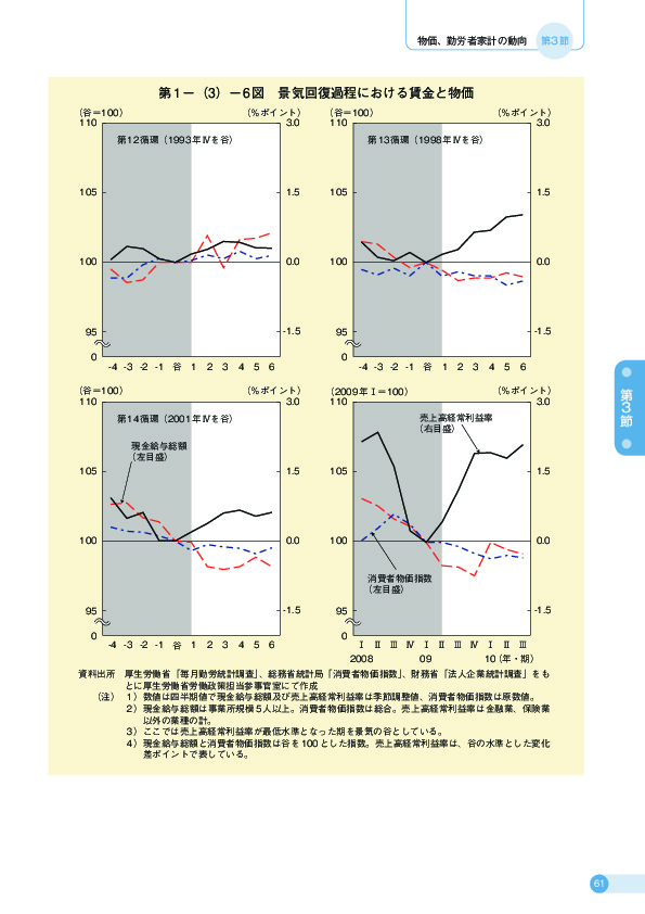 第 1 −(3)− 6 図 景気回復過程における賃金と物価