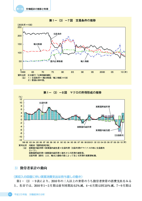 第 1 −(3)− 8 図 マクロの所得形成の推移