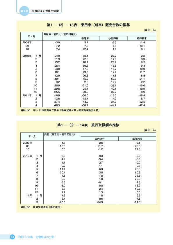 第 1 −(3)− 13 表 乗用車(新車)販売台数の推移