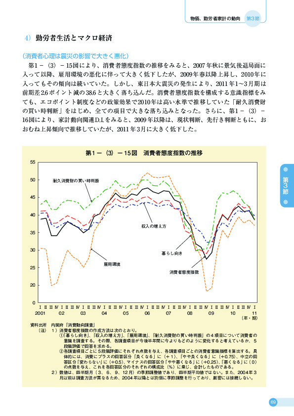 第 1 −(3)− 15 図 消費者態度指数の推移