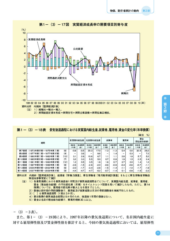 第 1 −(3)− 17 図 実質経済成長率の需要項目別寄与度