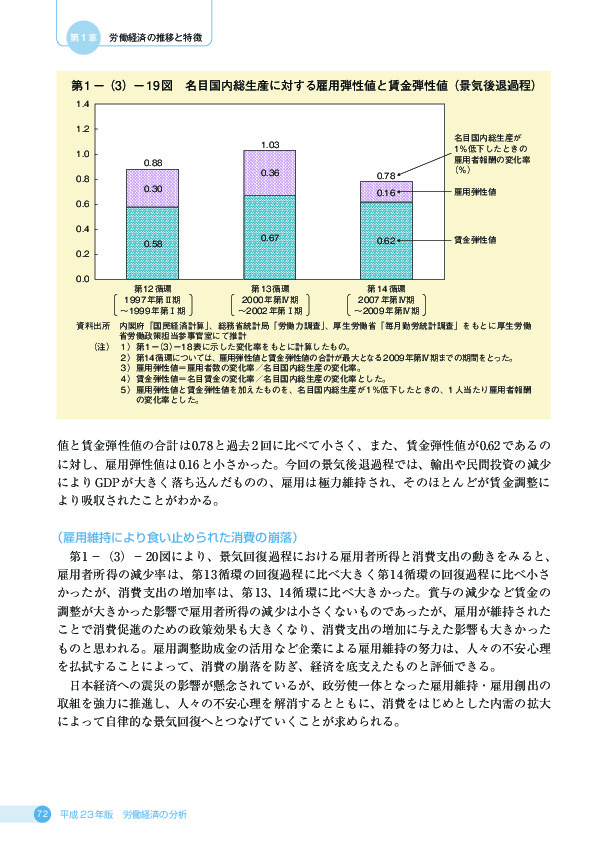 第 1 −(3)− 19 図 名目国内総生産に対する雇用弾性値と賃金弾性値(景気後退過程)