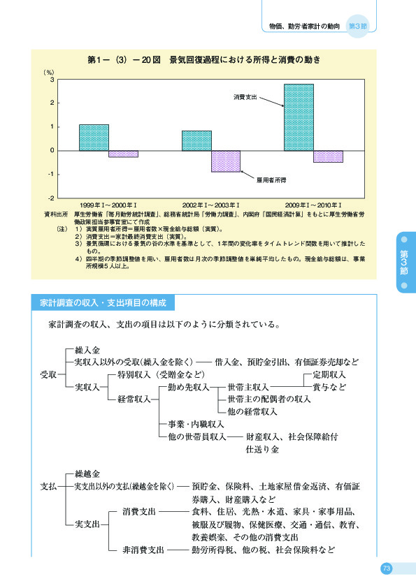 第 1 −(3)− 20 図 景気回復過程における所得と消費の動き