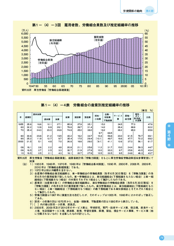 第 1 −(4)− 3 図 雇用者数、労働組合員数及び推定組織率の推移