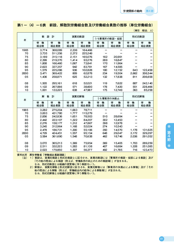 第 1 −(4)− 6 表 新設、解散別労働組合数及び労働組合員数の推移(単位労働組合)