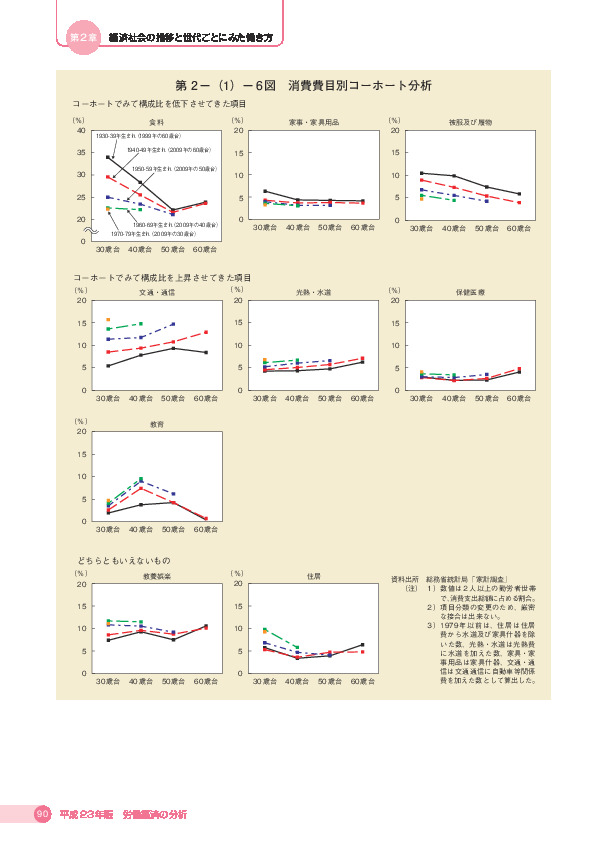 第 2−(1)−6図 消費費目別コーホート分析