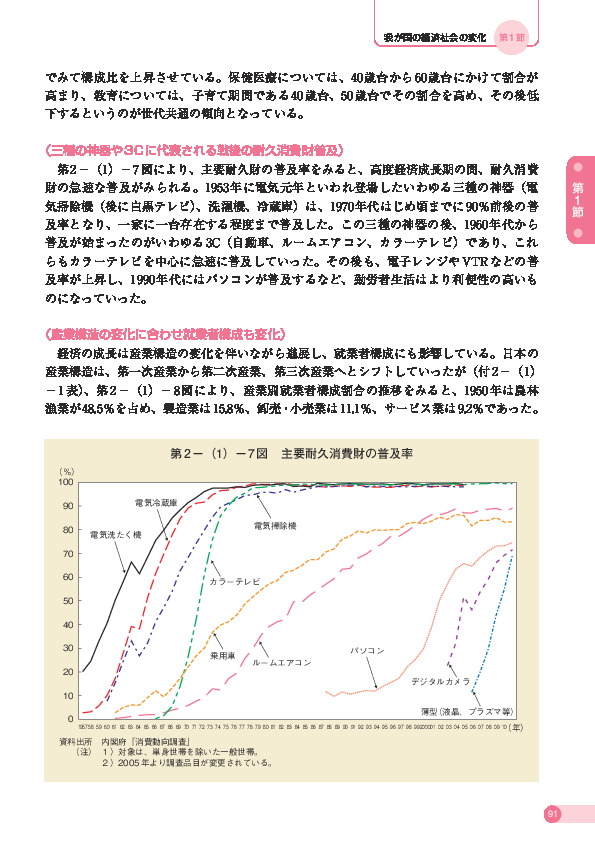 第 2 −(1)− 7 図 主要耐久消費財の普及率