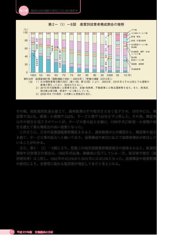 第 2 −(1)− 8 図 産業別就業者構成割合の推移