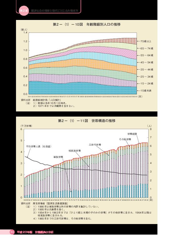 第 2 −(1)− 10 図 年齢階級別人口の推移