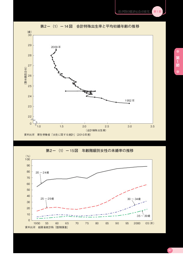 第 2 −(1)− 14 図 合計特殊出生率と平均初婚年齢の推移