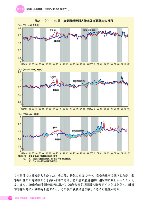 第 2 -(1)- 19 図 事業所規模別入職率及び離職率の推移