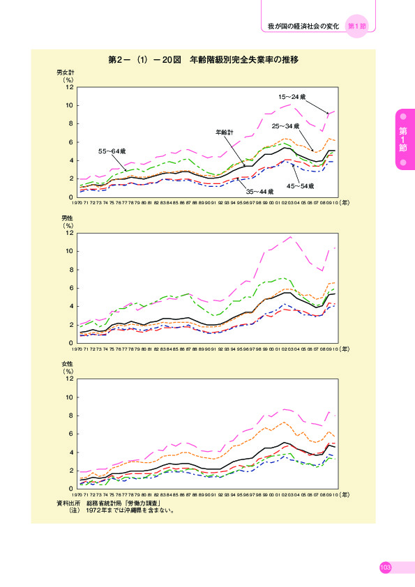 第 2 -(1)- 20 図 年齢階級別完全失業率の推移