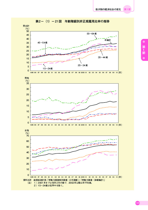 第 2 -(1)- 21 図 年齢階級別非正規雇用比率の推移