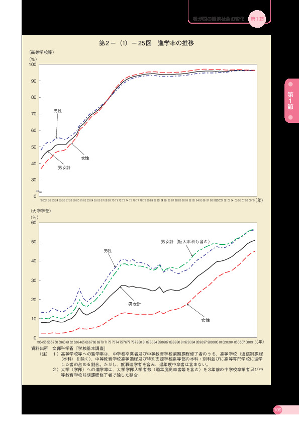 第 2 −(1)− 25 図 進学率の推移