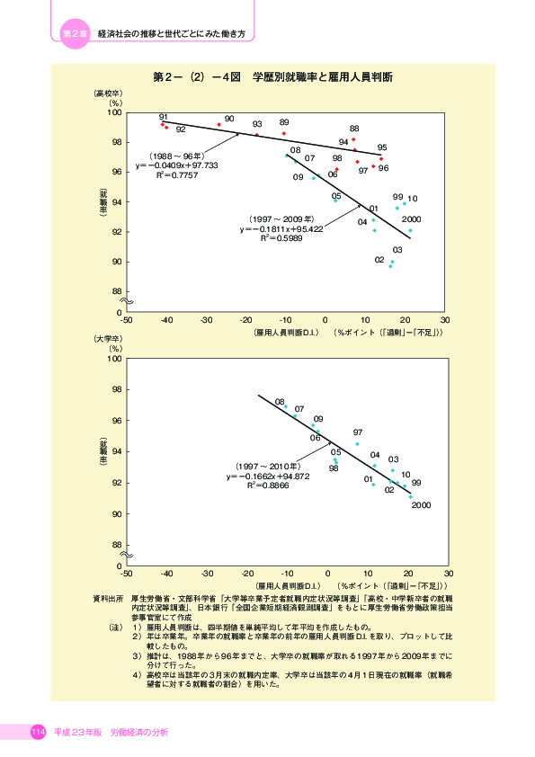 第 2 -(2)- 4 図 学歴別就職率と雇用人員判断