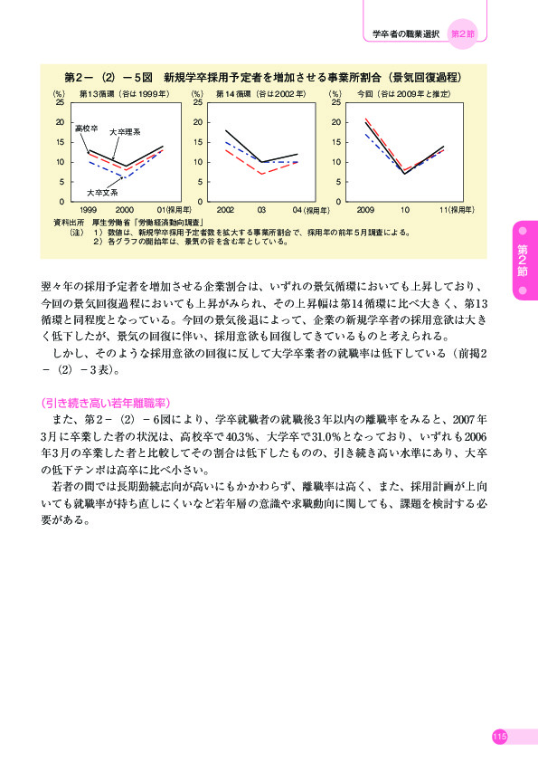 第 2 -(2)- 5 図 新規学卒採用予定者を増加させる事業所割合(景気回復過程)