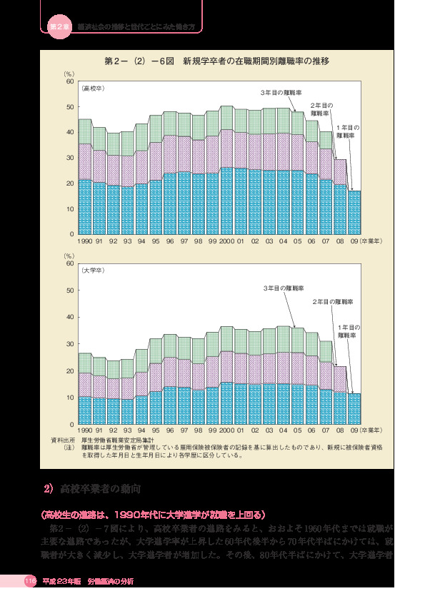 第 2 -(2)- 6 図 新規学卒者の在職期間別離職率の推移