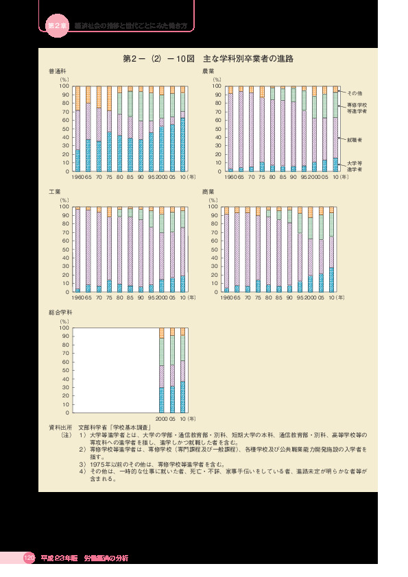 第 2 -(2)- 10 図 主な学科別卒業者の進路